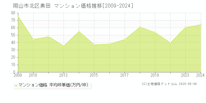 岡山市北区奥田のマンション価格推移グラフ 