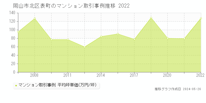 岡山市北区表町のマンション価格推移グラフ 