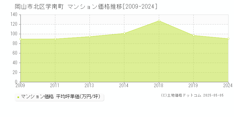 学南町(岡山市北区)のマンション価格推移グラフ(坪単価)[2009-2024年]