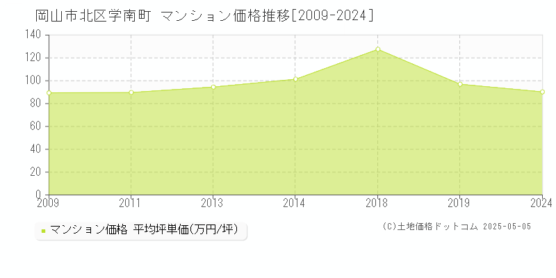 岡山市北区学南町のマンション価格推移グラフ 