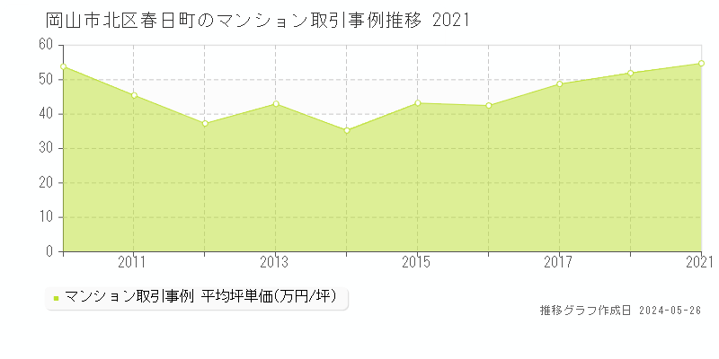 岡山市北区春日町のマンション価格推移グラフ 