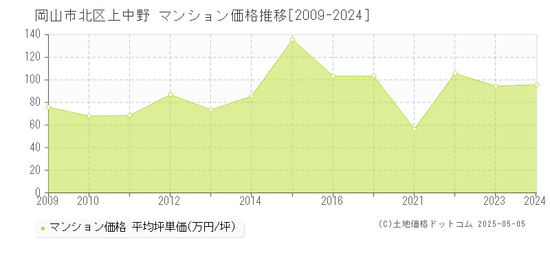 上中野(岡山市北区)のマンション価格推移グラフ(坪単価)[2009-2024年]