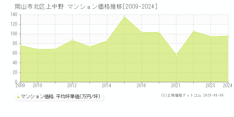 岡山市北区上中野のマンション価格推移グラフ 