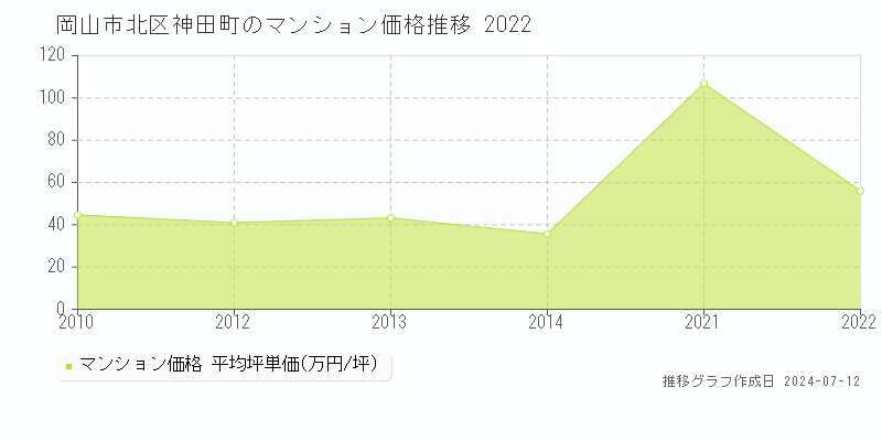 岡山市北区神田町のマンション価格推移グラフ 