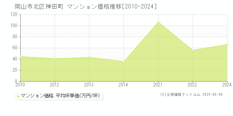 神田町(岡山市北区)のマンション価格推移グラフ(坪単価)[2010-2024年]
