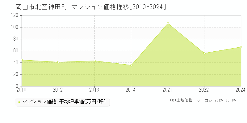 岡山市北区神田町のマンション価格推移グラフ 