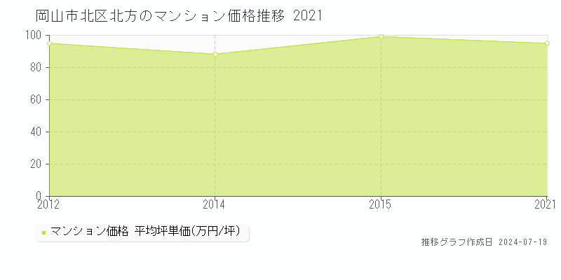 岡山市北区北方のマンション価格推移グラフ 