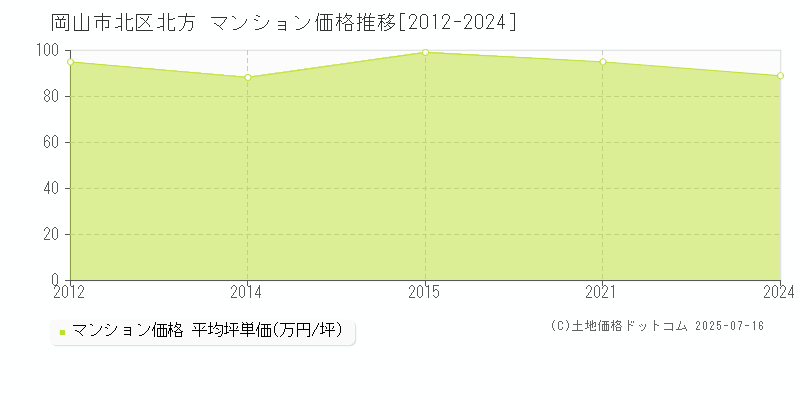 北方(岡山市北区)のマンション価格推移グラフ(坪単価)[2012-2024年]
