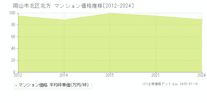 岡山市北区北方のマンション価格推移グラフ 