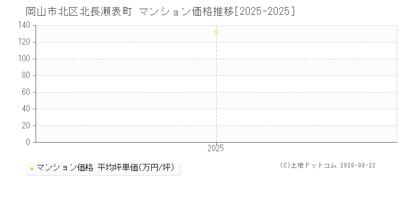 岡山市北区北長瀬表町のマンション価格推移グラフ(坪単価)[2025-2025年]