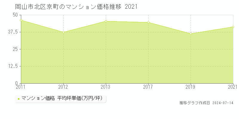 岡山市北区京町のマンション価格推移グラフ 