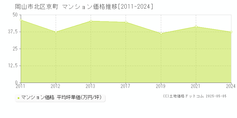 岡山市北区京町のマンション価格推移グラフ 