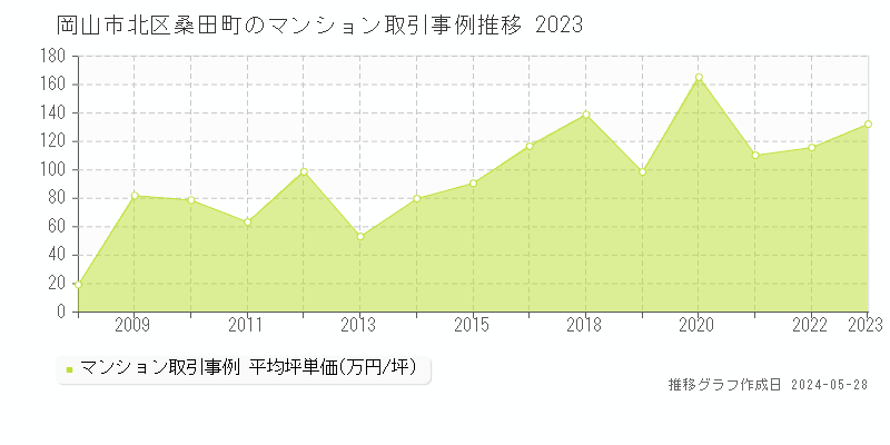 岡山市北区桑田町のマンション価格推移グラフ 