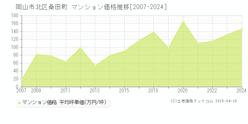 岡山市北区桑田町のマンション価格推移グラフ 