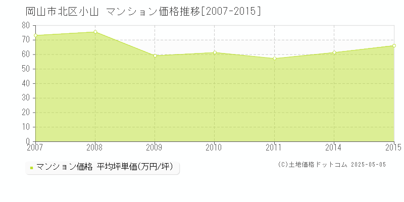 小山(岡山市北区)のマンション価格推移グラフ(坪単価)[2007-2015年]