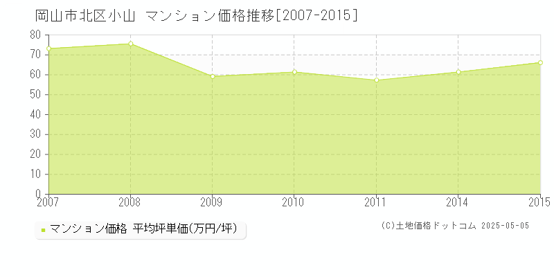 岡山市北区小山のマンション価格推移グラフ 