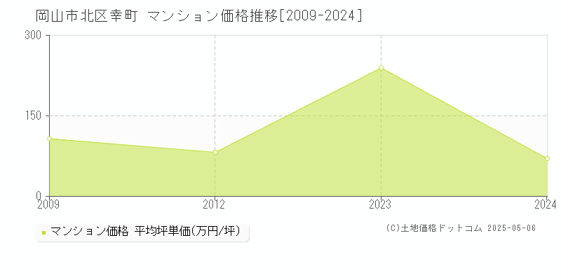 幸町(岡山市北区)のマンション価格推移グラフ(坪単価)[2009-2024年]