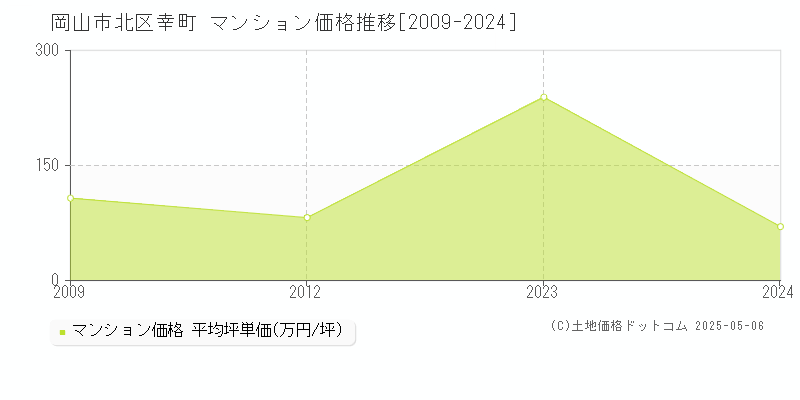 岡山市北区幸町のマンション価格推移グラフ 