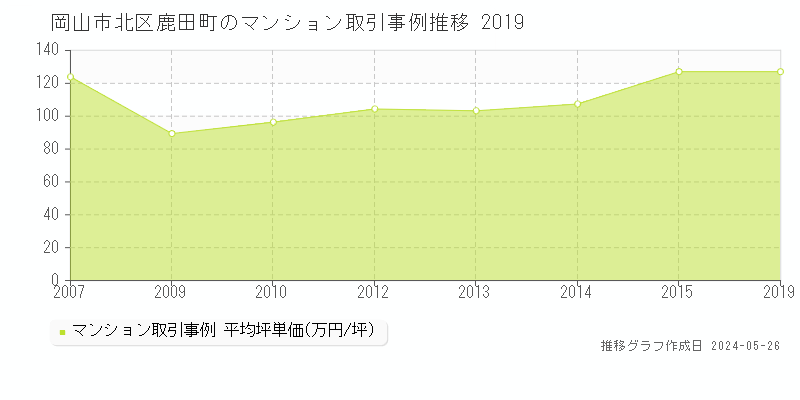 岡山市北区鹿田町のマンション価格推移グラフ 