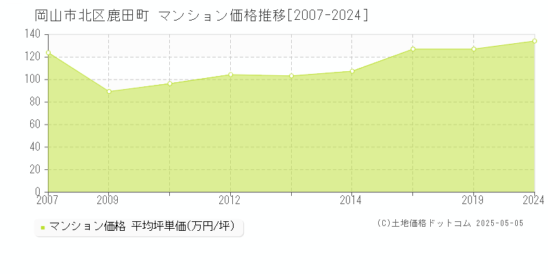 鹿田町(岡山市北区)のマンション価格推移グラフ(坪単価)[2007-2024年]