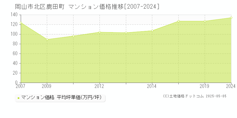 岡山市北区鹿田町のマンション価格推移グラフ 