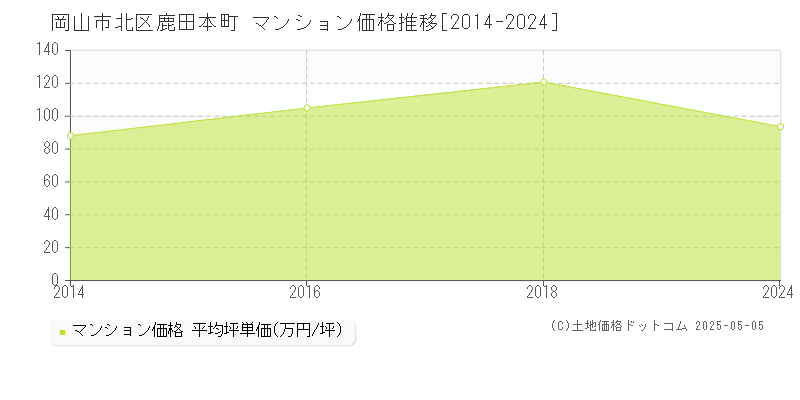 鹿田本町(岡山市北区)のマンション価格推移グラフ(坪単価)[2014-2024年]