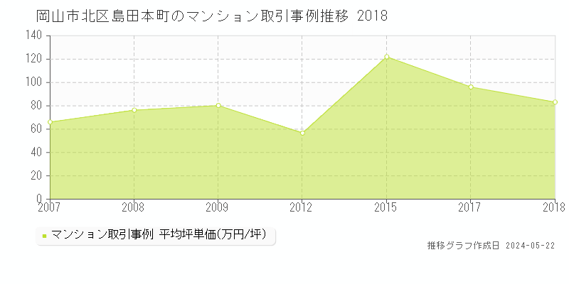 岡山市北区島田本町のマンション価格推移グラフ 
