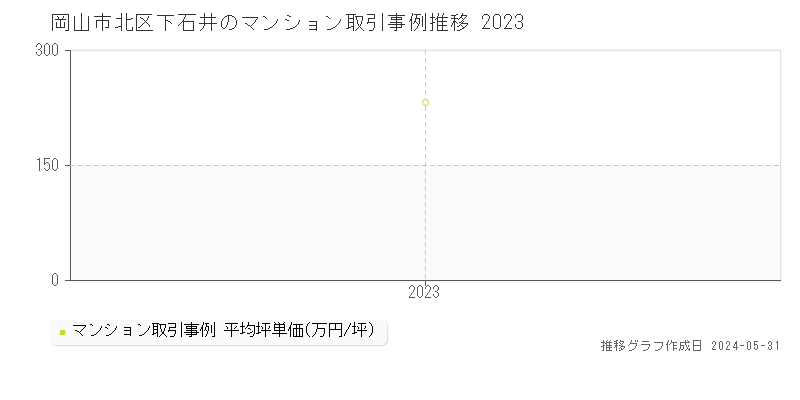 岡山市北区下石井のマンション取引事例推移グラフ 