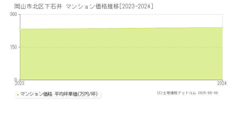 下石井(岡山市北区)のマンション価格推移グラフ(坪単価)[2023-2024年]