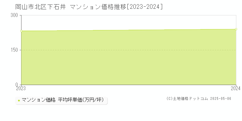 岡山市北区下石井のマンション取引事例推移グラフ 