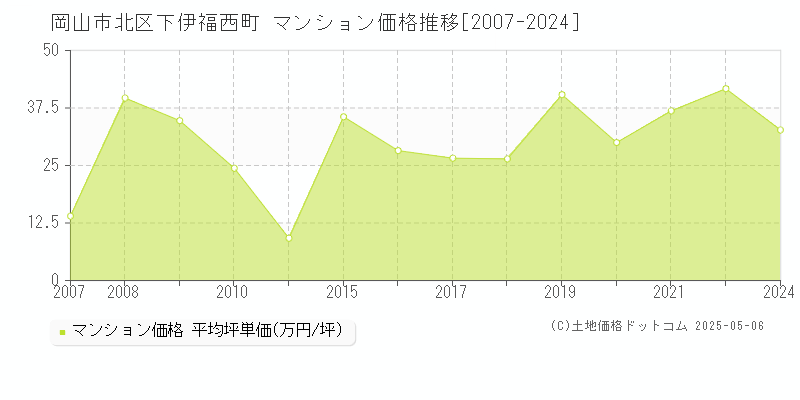 下伊福西町(岡山市北区)のマンション価格推移グラフ(坪単価)[2007-2024年]