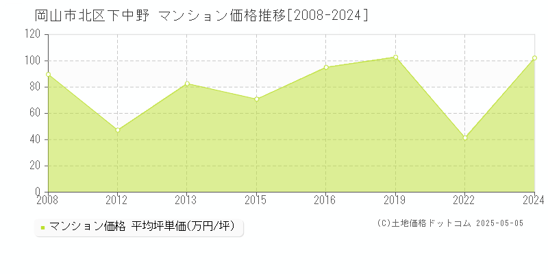 下中野(岡山市北区)のマンション価格推移グラフ(坪単価)[2008-2024年]