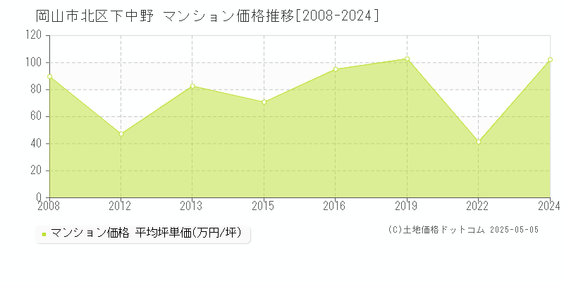 岡山市北区下中野のマンション価格推移グラフ 