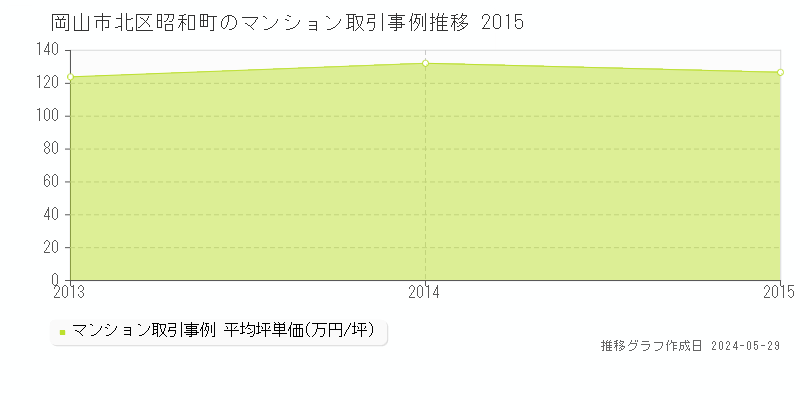 岡山市北区昭和町のマンション価格推移グラフ 