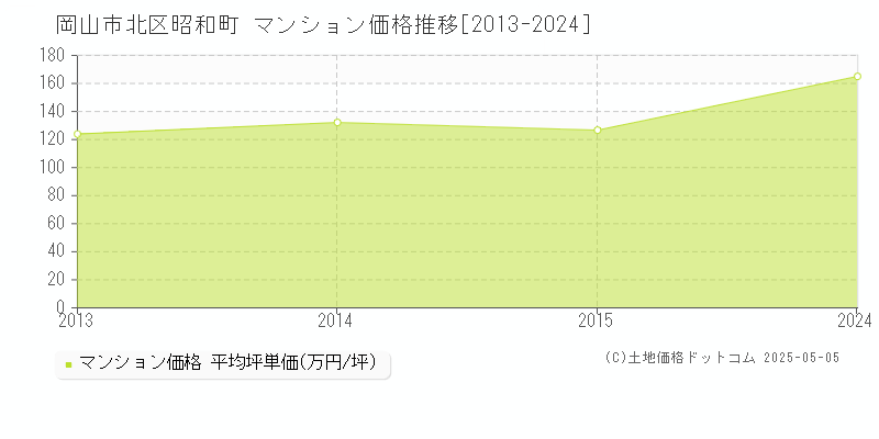 昭和町(岡山市北区)のマンション価格推移グラフ(坪単価)[2013-2024年]