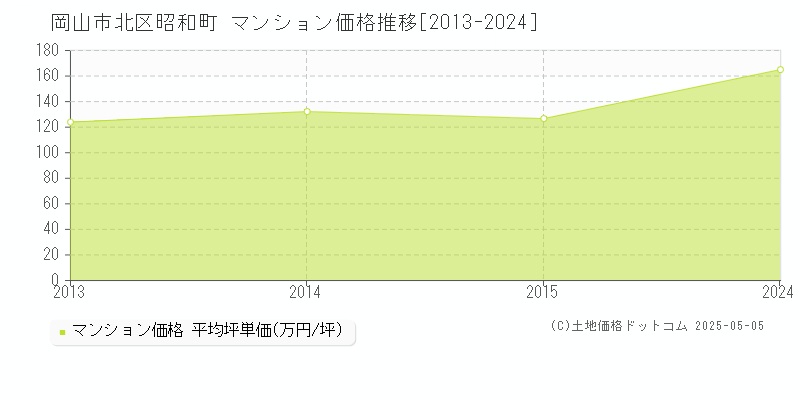 岡山市北区昭和町のマンション価格推移グラフ 