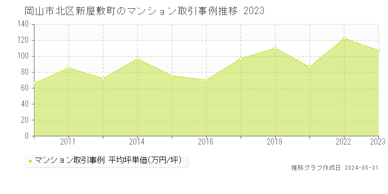 岡山市北区新屋敷町のマンション価格推移グラフ 