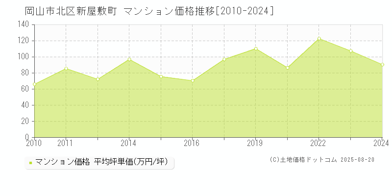 岡山市北区新屋敷町のマンション価格推移グラフ 