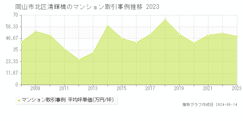 岡山市北区清輝橋のマンション価格推移グラフ 