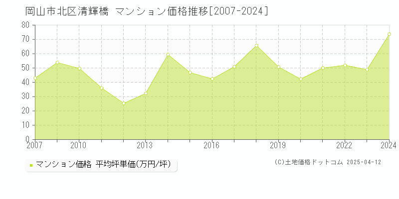 岡山市北区清輝橋のマンション価格推移グラフ 