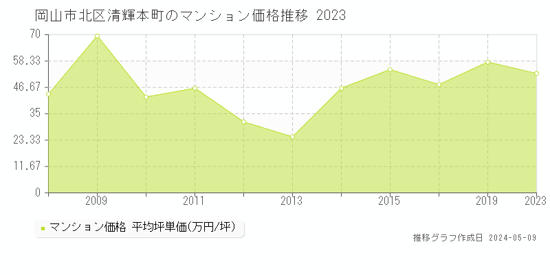 岡山市北区清輝本町のマンション価格推移グラフ 