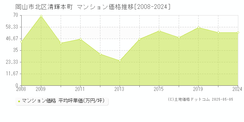 清輝本町(岡山市北区)のマンション価格推移グラフ(坪単価)[2008-2024年]