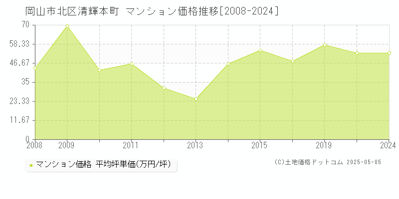 岡山市北区清輝本町のマンション価格推移グラフ 