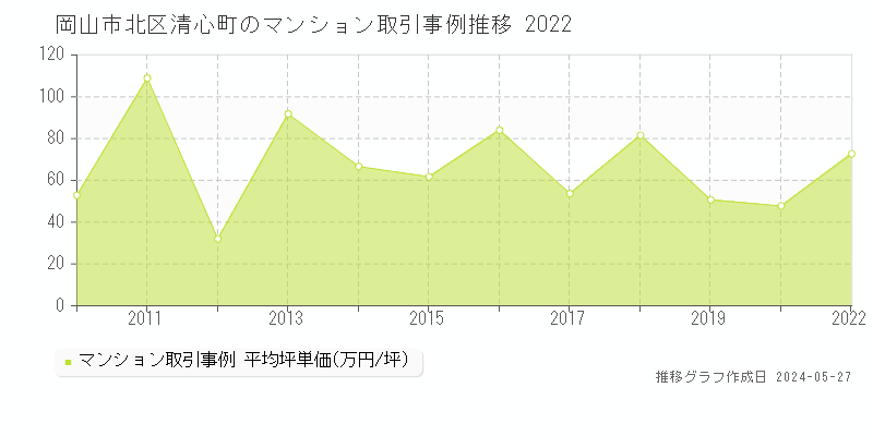 岡山市北区清心町のマンション価格推移グラフ 