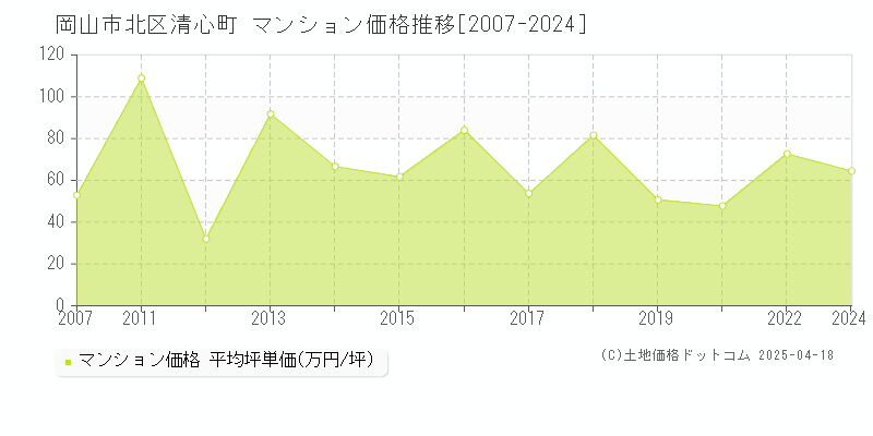 岡山市北区清心町のマンション価格推移グラフ 