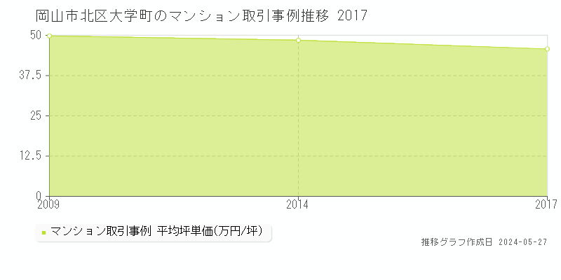 岡山市北区大学町のマンション取引事例推移グラフ 