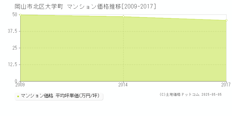 大学町(岡山市北区)のマンション価格推移グラフ(坪単価)[2009-2017年]