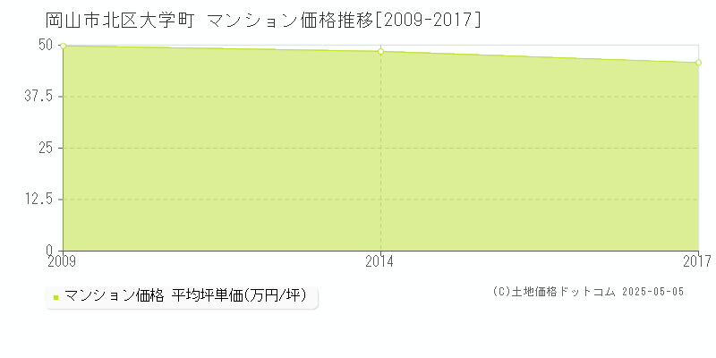 岡山市北区大学町のマンション価格推移グラフ 