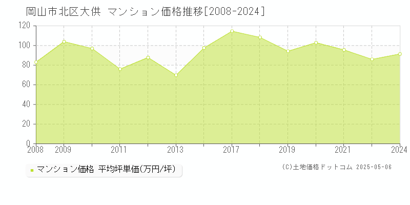 大供(岡山市北区)のマンション価格推移グラフ(坪単価)[2008-2024年]