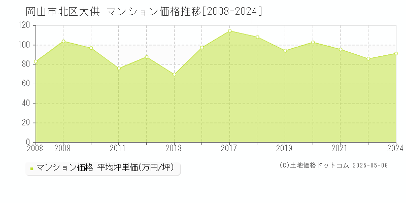 岡山市北区大供のマンション取引価格推移グラフ 